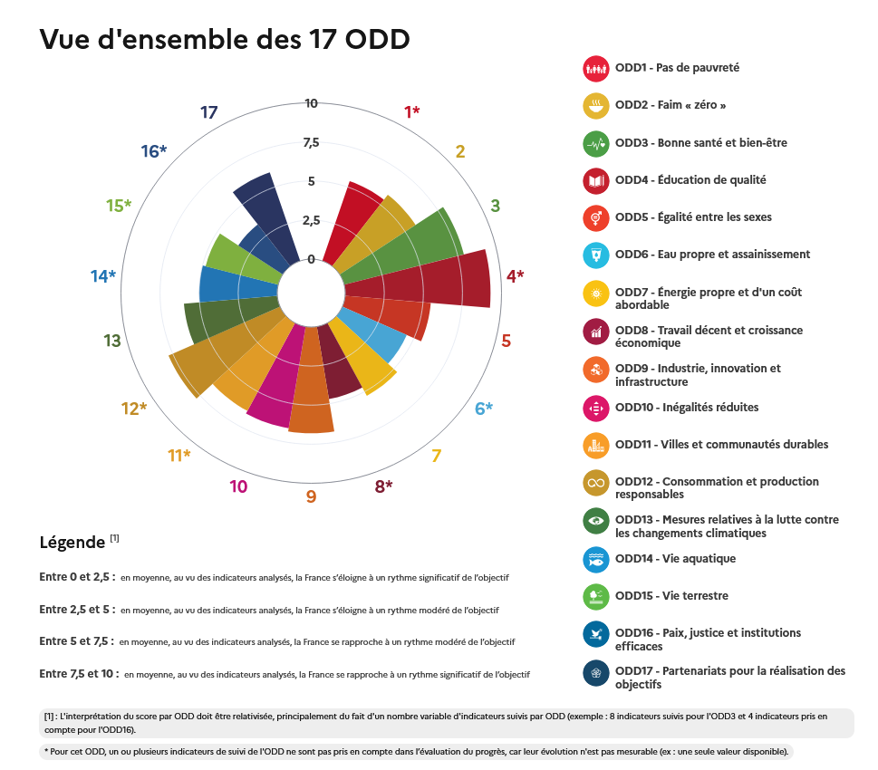 Datavisualisation d'ensemble des 17 objectifs de développement durable