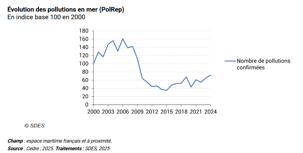 Évolution des pollutions en mer (PolRep). Indice base 100 en 2000